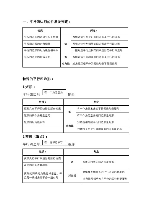 特殊平行四边形的性质和判定总结