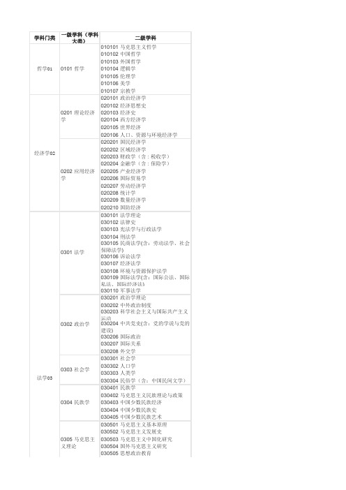 2016年 一级二级学科编号大全 EXCEL表格