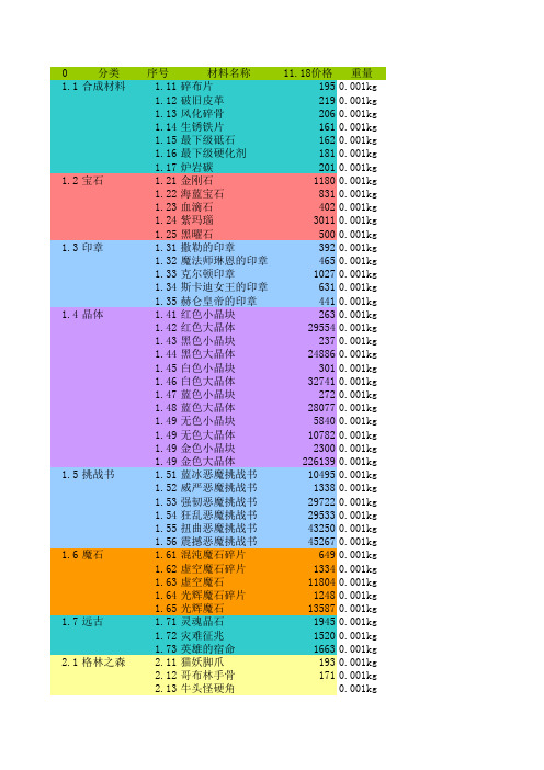 最新DNF资料大全表(全)