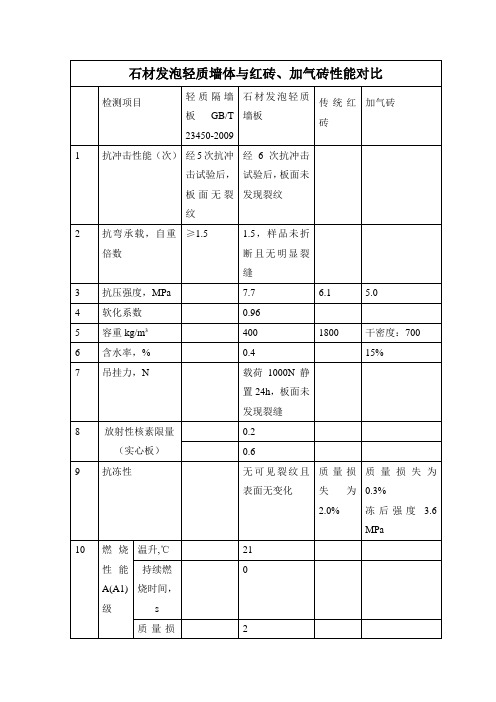 石材发泡轻质墙体与红砖、加气砖性能对比