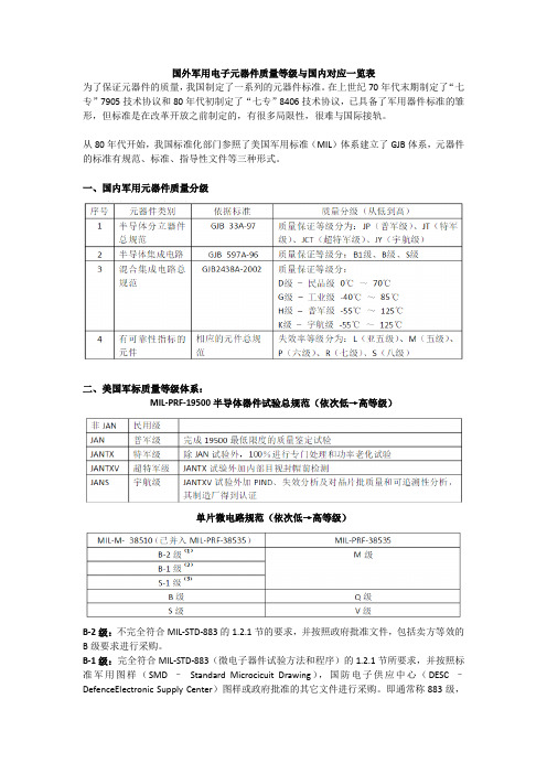 国外军用电子元器件质量等级与国内对应一览表