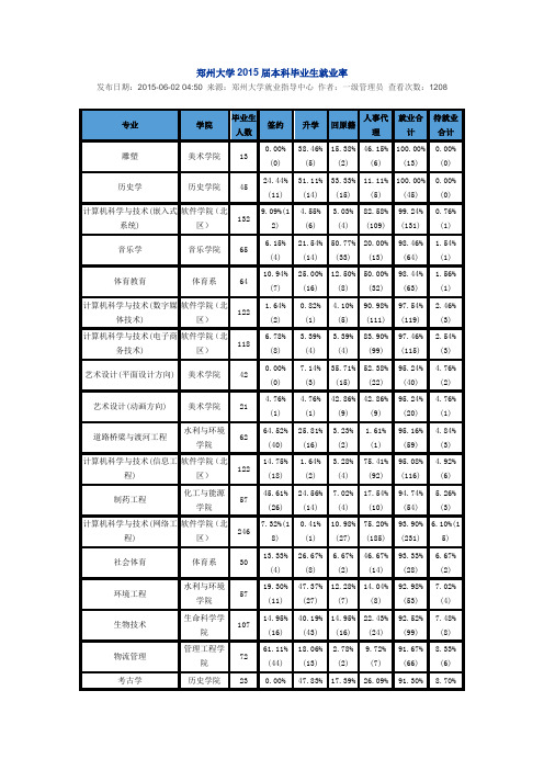 郑州大学2015届本科毕业生就业率