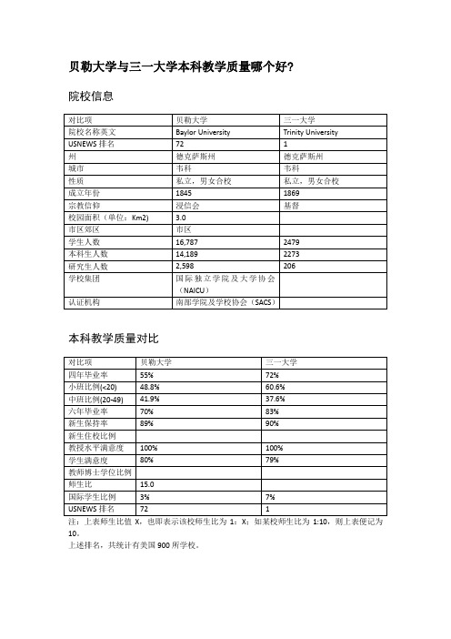 贝勒大学与三一大学本科教学质量对比