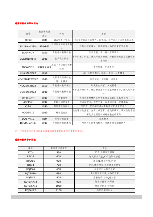 耐磨耐热钢牌号和用途