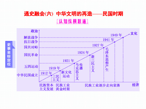 中国近现代史通史融会(六) 中华文明的再造——民国时期