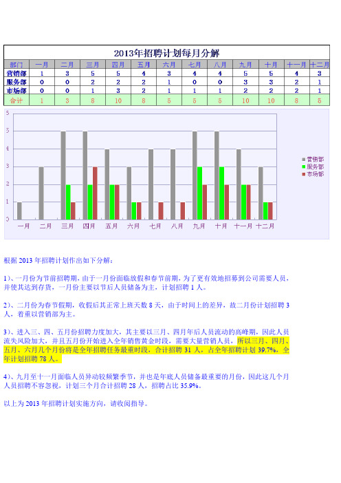 2013年招聘计划分解