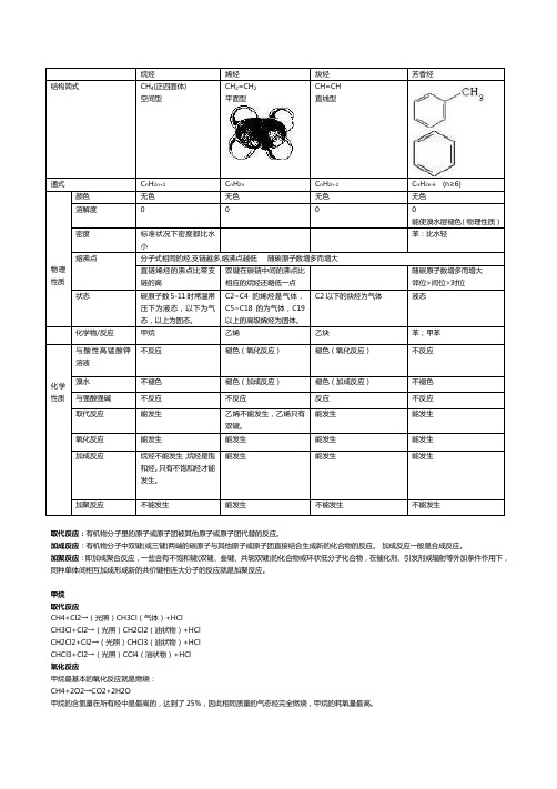 烷烃、烯烃、炔烃、芳香烃的比较