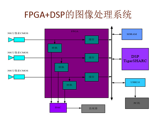 FPGA+DSP的图像处理系统