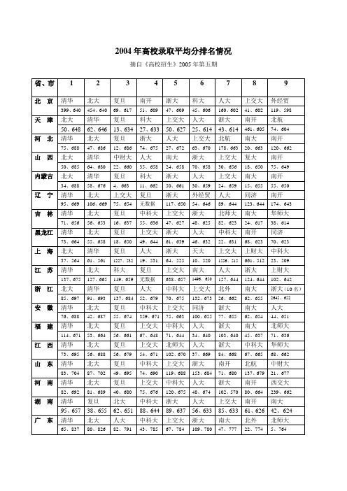 2004年高校录取平均分排名情况