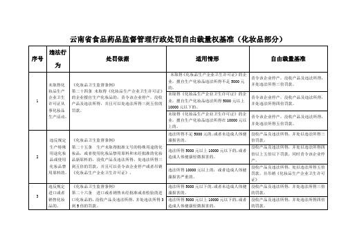 云南省食品药品监督管理行政处罚自由裁量权基准(化妆品部分)