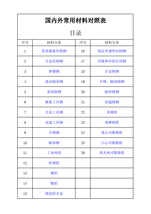 国内外常用材料牌号对照表