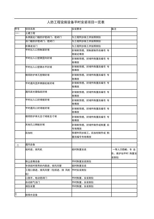 人防工程设施设备平时安装项目一览表