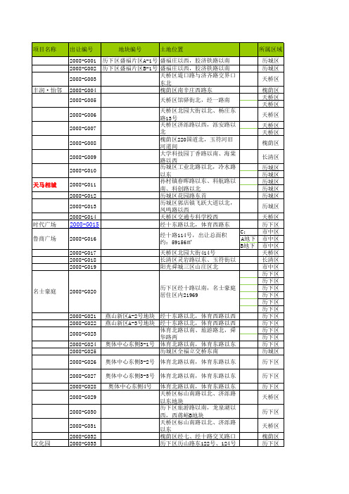 2008年济南土地出让明细