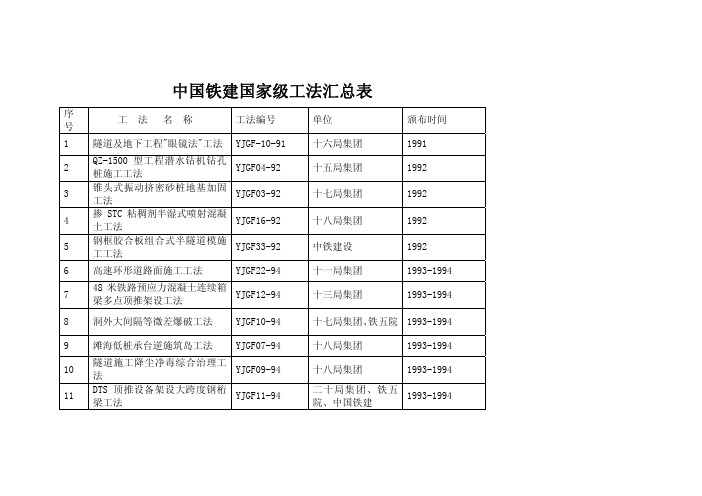 中国铁建国家级工法汇总表-中国铁建股份有限公司