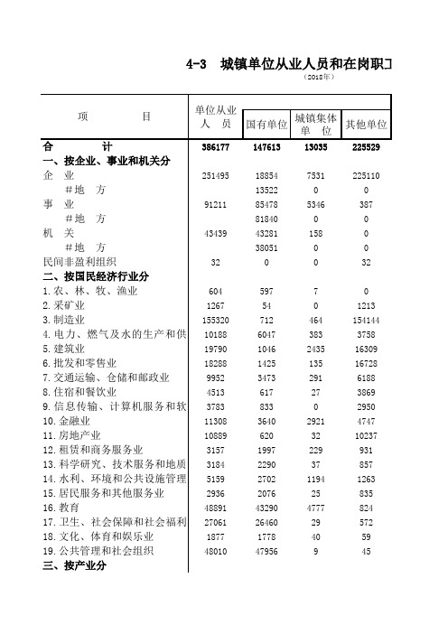 肇庆市社会经济发展指标数据：4-3 城镇单位从业人员和在岗职工年末人数(2018)