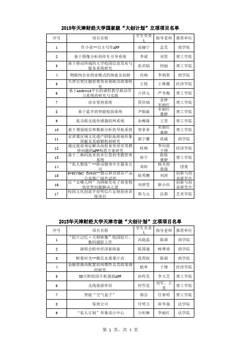 2015年度天津财经大学大学生创新创业训练项目立项名单