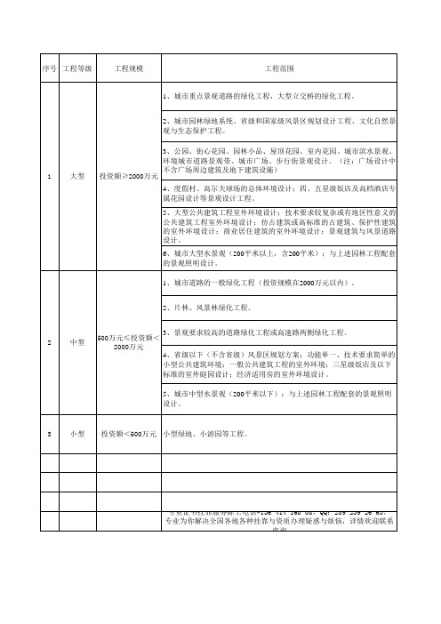 风景园林工程专项设计项目规模划分表  