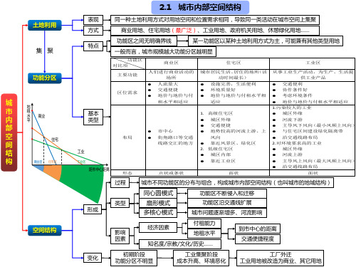 高中地理核心知识图解(人教版必修2)：城市与城市化