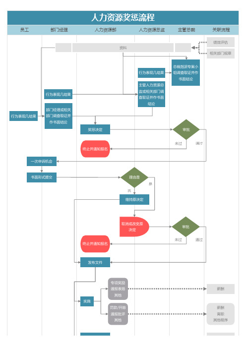 人力资源奖惩流程图Excel模板