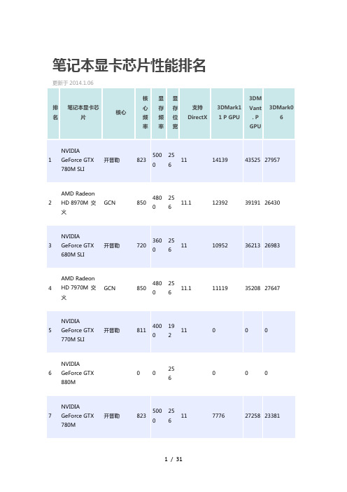 最新笔记本显卡芯片性能排名(XXXX年更新)