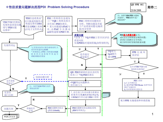 售前质量(PDI)问题解决流程