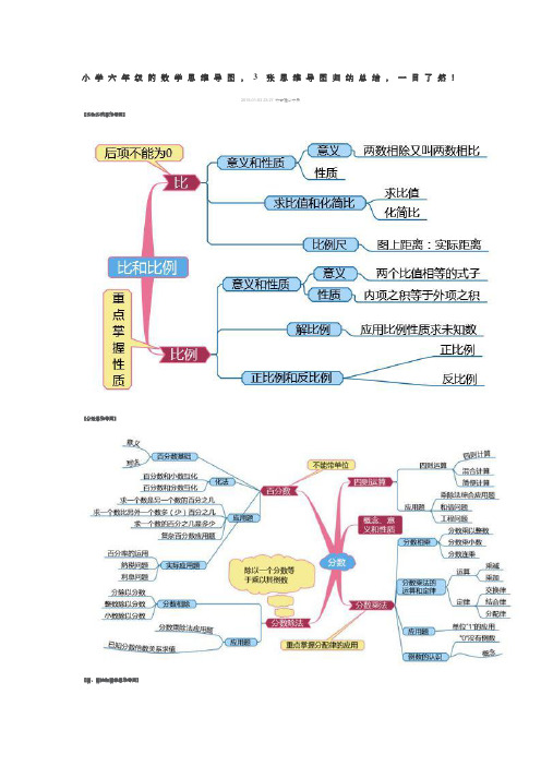 小学六年级的数学思维导图