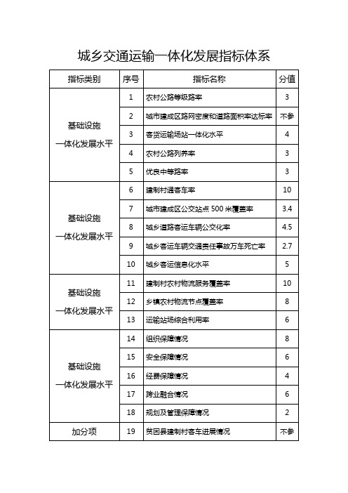 城乡交通运输一体化发展指标体系分值