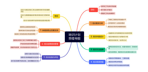 培训计划思维导图