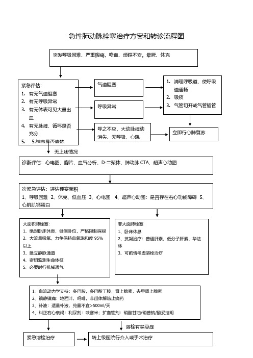 22.急性肺动脉栓塞治疗方案和转诊流程