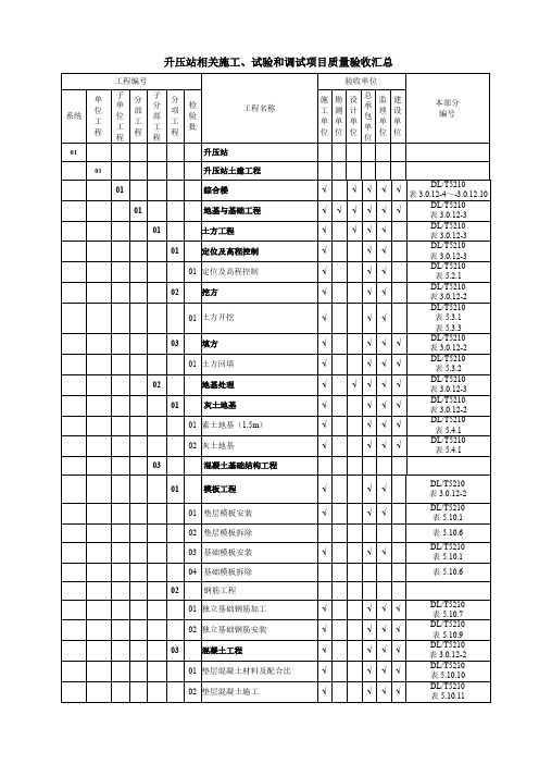 (升压站土建)施工质量检验项目划分表(1)