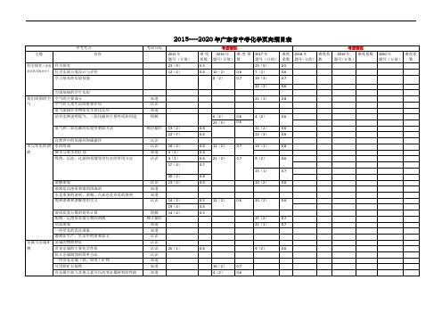 2015--2020年广东省中考化学双向细目表