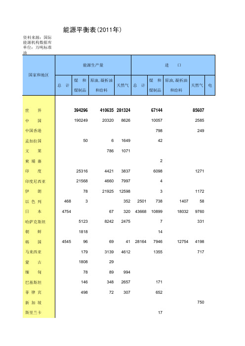 世界主要国家和地区能源平衡表(2011年)