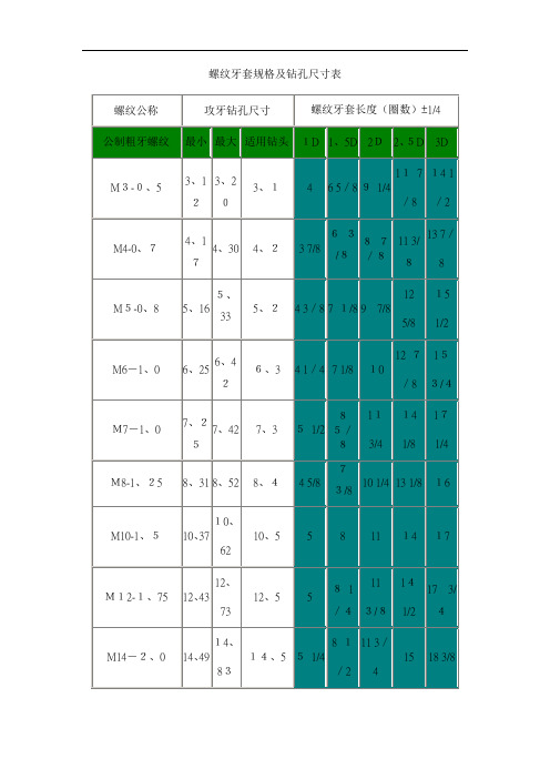 螺纹牙套规格及钻孔尺寸表