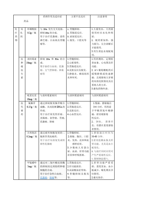 科室常用药与备用药