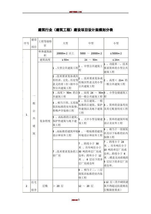 建筑行业(建筑工程)建设项目设计规模划分表 .doc