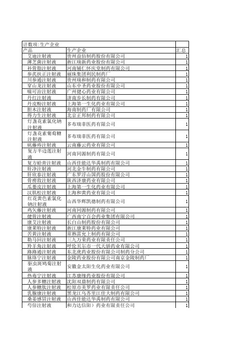 中药注射液生产企业按拥有批准文号数量排序