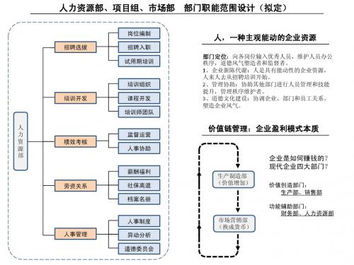 三部门组织结构