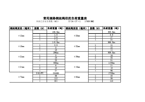 常用规格钢丝绳径的负荷重量表(1)