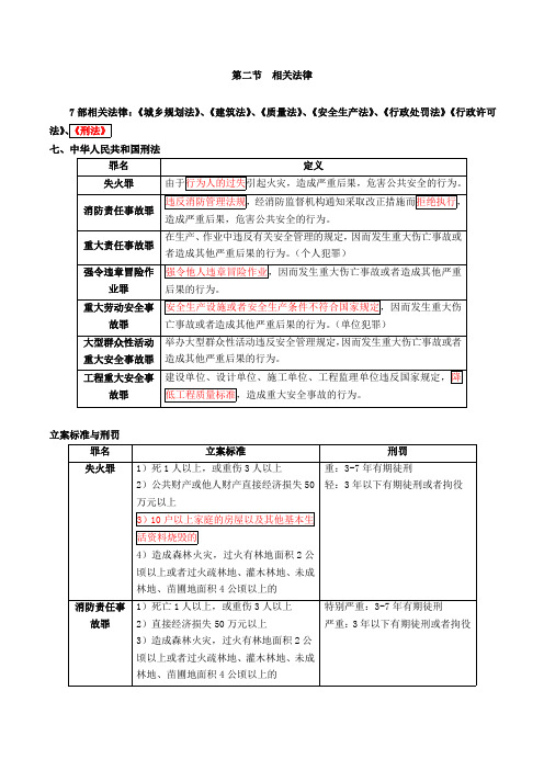 第3讲第一篇第一章消防法及相关法律法规(三)