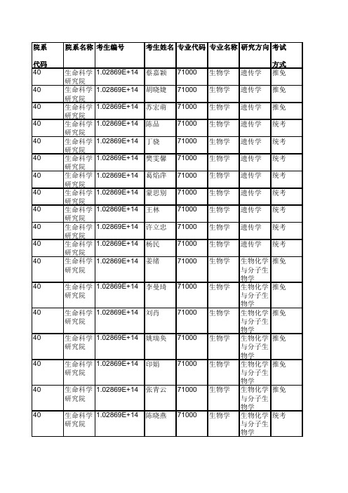 2019年东南大学生命科学研究院硕士研究生拟录取名单公示