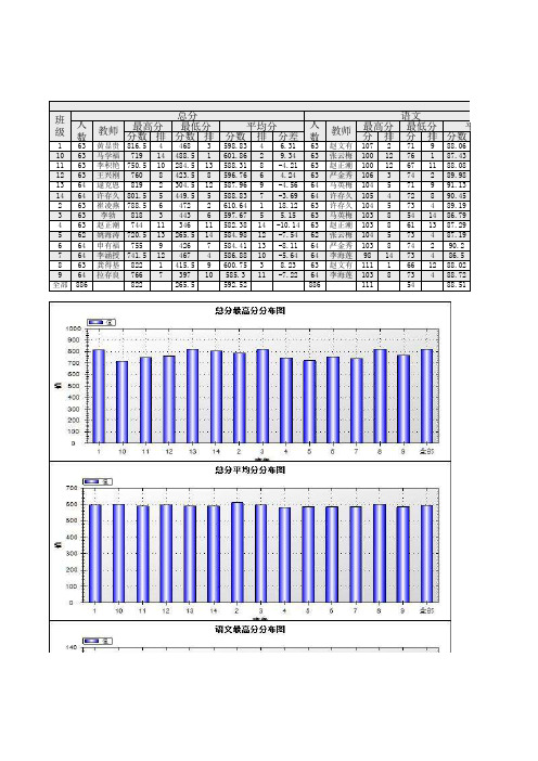 乐都一中高一3月月考高一理科_多科班级对比