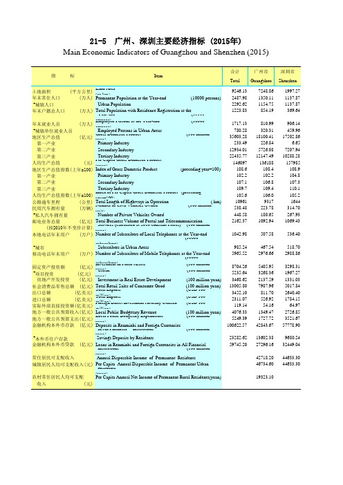 广东统计年鉴2016社会经济发展指标：广州深圳主要经济指标(2015年)