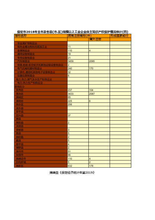 保定市2018年全市及各县(市