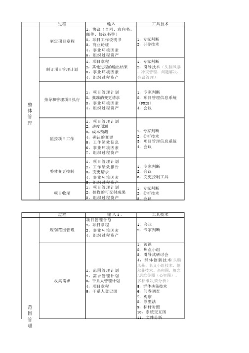 信息系统项目管理师十大管理