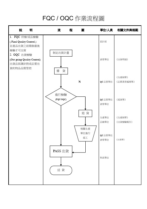 OQC作业流程图