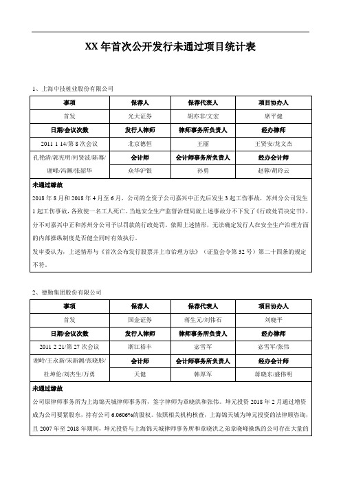 XX年首次公开发行未通过项目统计表