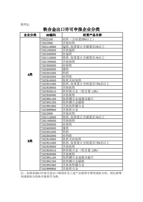 铁合金出口许可申报企业分类