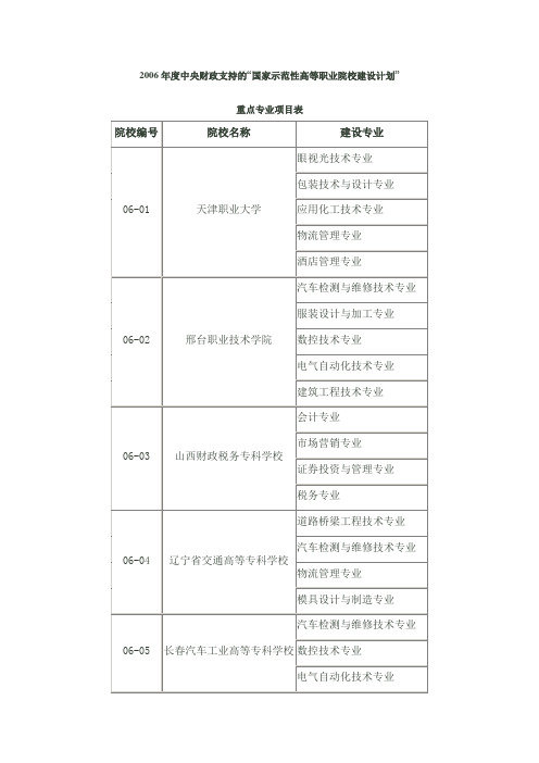 国家示范性高职院校及重点专业