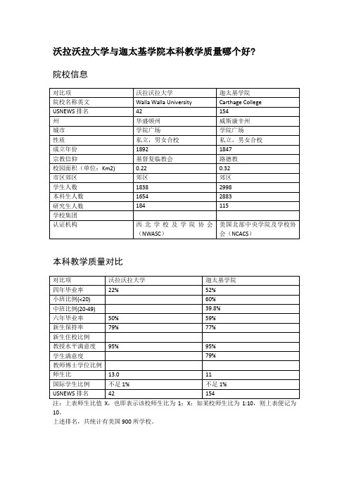 沃拉沃拉大学与迦太基学院本科教学质量对比