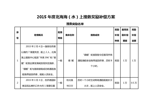 北海海(水)上搜救奖励补偿方案